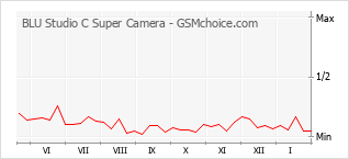 手机声望改变图表 BLU Studio C Super Camera