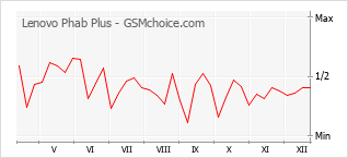Diagramm der Poplularitätveränderungen von Lenovo Phab Plus