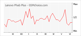 Popularity chart of Lenovo Phab Plus