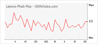 Gráfico de los cambios de popularidad Lenovo Phab Plus