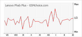 Le graphique de popularité de Lenovo Phab Plus