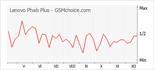 Grafico di modifiche della popolarità del telefono cellulare Lenovo Phab Plus