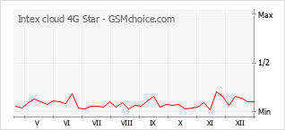 Gráfico de los cambios de popularidad Intex cloud 4G Star