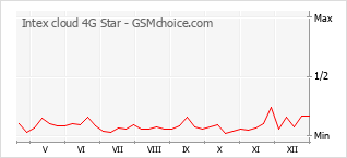 Populariteit van de telefoon: diagram Intex cloud 4G Star