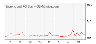 Диаграмма изменений популярности телефона Intex cloud 4G Star