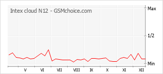 Gráfico de los cambios de popularidad Intex cloud N12