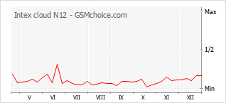 Traçar mudanças de populariedade do telemóvel Intex cloud N12
