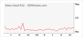 Диаграмма изменений популярности телефона Intex cloud N12