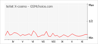 Gráfico de los cambios de popularidad teXet X-cosmo