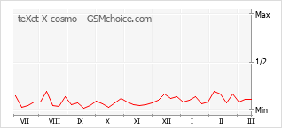 Le graphique de popularité de teXet X-cosmo