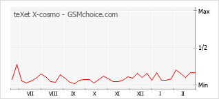 Диаграмма изменений популярности телефона teXet X-cosmo
