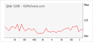 Diagramm der Poplularitätveränderungen von Qtek S200