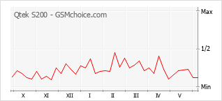 Le graphique de popularité de Qtek S200