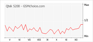 Populariteit van de telefoon: diagram Qtek S200