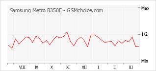 Diagramm der Poplularitätveränderungen von Samsung Metro B350E