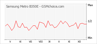 Gráfico de los cambios de popularidad Samsung Metro B350E