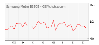 Grafico di modifiche della popolarità del telefono cellulare Samsung Metro B350E