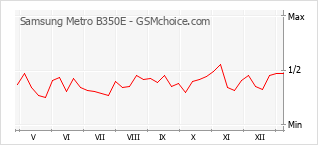 Traçar mudanças de populariedade do telemóvel Samsung Metro B350E