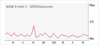 Popularity chart of teXet X-mini 2