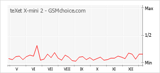 Gráfico de los cambios de popularidad teXet X-mini 2