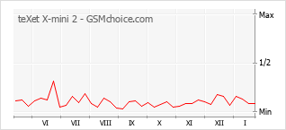 Le graphique de popularité de teXet X-mini 2