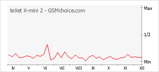 Populariteit van de telefoon: diagram teXet X-mini 2