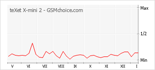 Traçar mudanças de populariedade do telemóvel teXet X-mini 2