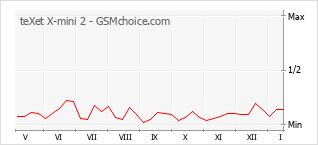 Диаграмма изменений популярности телефона teXet X-mini 2