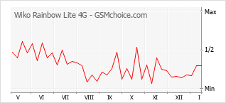 Grafico di modifiche della popolarità del telefono cellulare Wiko Rainbow Lite 4G