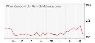 Diagramm der Poplularitätveränderungen von Wiko Rainbow Up 4G