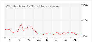 Gráfico de los cambios de popularidad Wiko Rainbow Up 4G