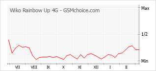 Grafico di modifiche della popolarità del telefono cellulare Wiko Rainbow Up 4G