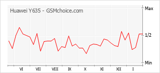 Diagramm der Poplularitätveränderungen von Huawei Y635