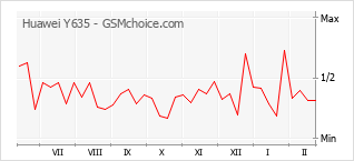 Populariteit van de telefoon: diagram Huawei Y635