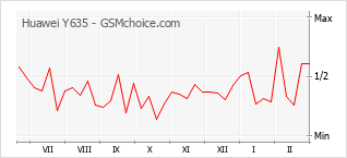 Traçar mudanças de populariedade do telemóvel Huawei Y635