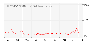 Popularity chart of HTC SPV C600E