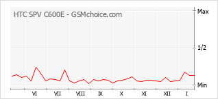 Gráfico de los cambios de popularidad HTC SPV C600E