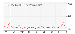Le graphique de popularité de HTC SPV C600E