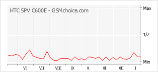 Populariteit van de telefoon: diagram HTC SPV C600E