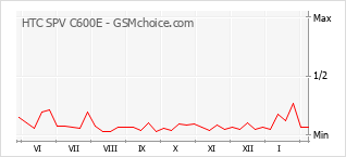Traçar mudanças de populariedade do telemóvel HTC SPV C600E