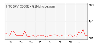 Диаграмма изменений популярности телефона HTC SPV C600E