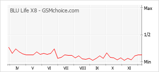 Gráfico de los cambios de popularidad BLU Life X8