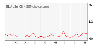Populariteit van de telefoon: diagram BLU Life X8