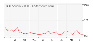 Diagramm der Poplularitätveränderungen von BLU Studio 7.0 II