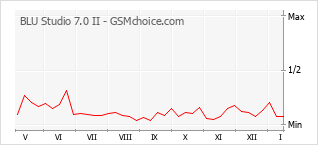 Grafico di modifiche della popolarità del telefono cellulare BLU Studio 7.0 II