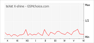 Popularity chart of teXet X-shine