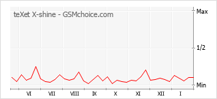 Gráfico de los cambios de popularidad teXet X-shine