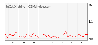 Populariteit van de telefoon: diagram teXet X-shine