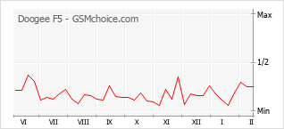 手機聲望改變圖表 Doogee F5