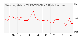 Le graphique de popularité de Samsung Galaxy J5 SM-J500FN